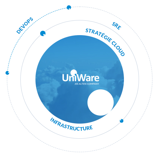Schéma représentant les expertises d'UniWare : Cloud, infrastructure et SRE DevOps